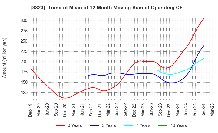 3323 RECOMM CO.,LTD.: Trend of Mean of 12-Month Moving Sum of Operating CF