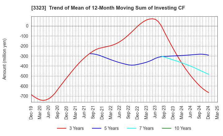3323 RECOMM CO.,LTD.: Trend of Mean of 12-Month Moving Sum of Investing CF