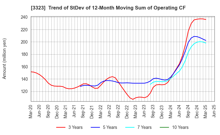3323 RECOMM CO.,LTD.: Trend of StDev of 12-Month Moving Sum of Operating CF