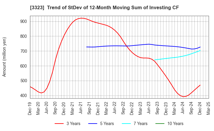 3323 RECOMM CO.,LTD.: Trend of StDev of 12-Month Moving Sum of Investing CF