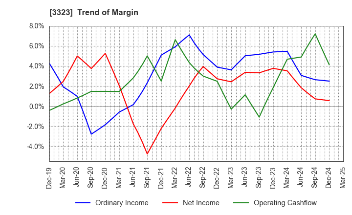 3323 RECOMM CO.,LTD.: Trend of Margin