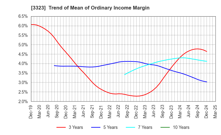 3323 RECOMM CO.,LTD.: Trend of Mean of Ordinary Income Margin