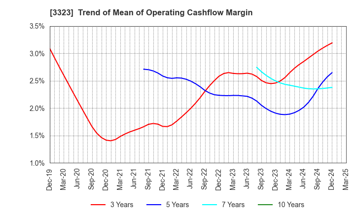 3323 RECOMM CO.,LTD.: Trend of Mean of Operating Cashflow Margin