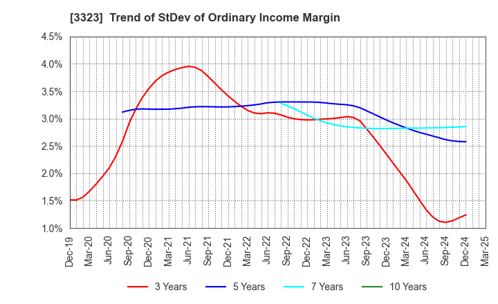 3323 RECOMM CO.,LTD.: Trend of StDev of Ordinary Income Margin