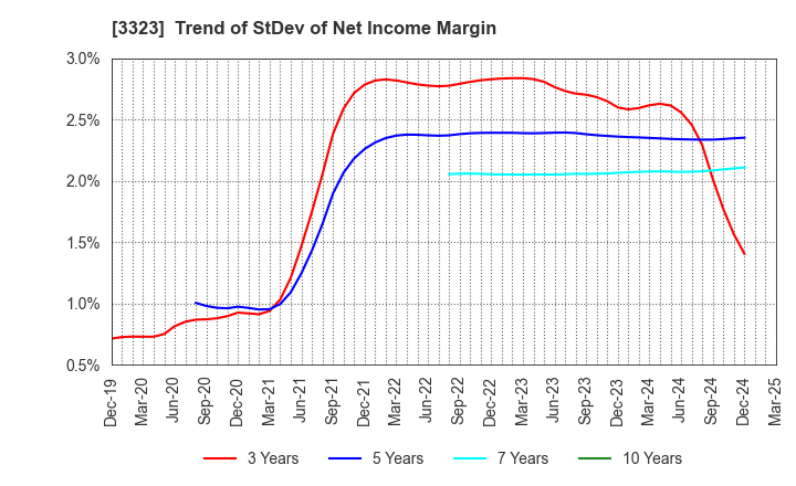 3323 RECOMM CO.,LTD.: Trend of StDev of Net Income Margin