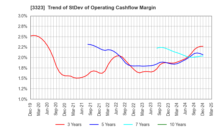 3323 RECOMM CO.,LTD.: Trend of StDev of Operating Cashflow Margin