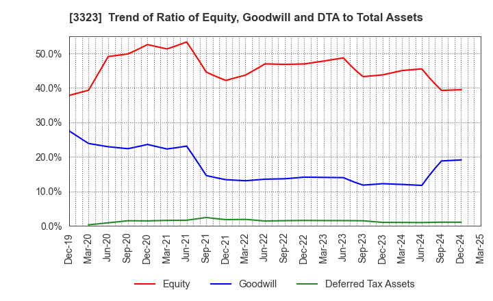 3323 RECOMM CO.,LTD.: Trend of Ratio of Equity, Goodwill and DTA to Total Assets