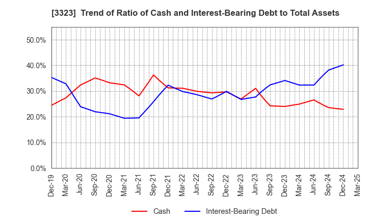 3323 RECOMM CO.,LTD.: Trend of Ratio of Cash and Interest-Bearing Debt to Total Assets