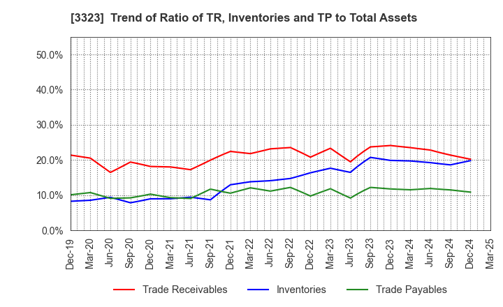 3323 RECOMM CO.,LTD.: Trend of Ratio of TR, Inventories and TP to Total Assets
