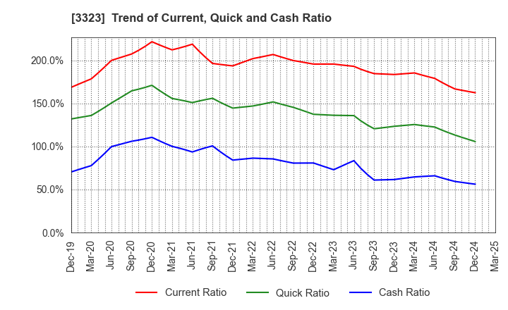 3323 RECOMM CO.,LTD.: Trend of Current, Quick and Cash Ratio