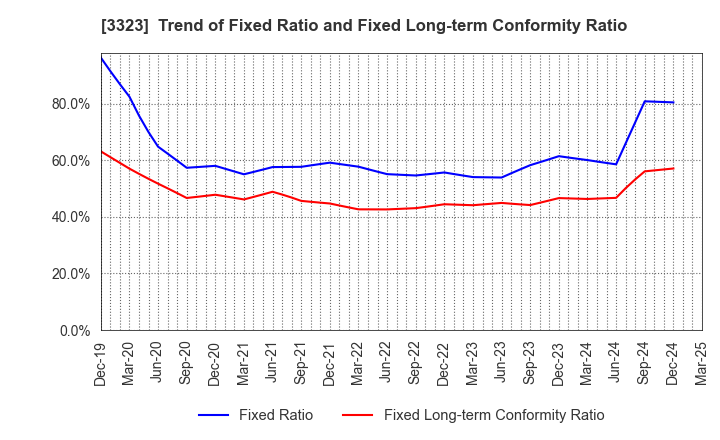 3323 RECOMM CO.,LTD.: Trend of Fixed Ratio and Fixed Long-term Conformity Ratio