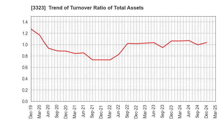 3323 RECOMM CO.,LTD.: Trend of Turnover Ratio of Total Assets