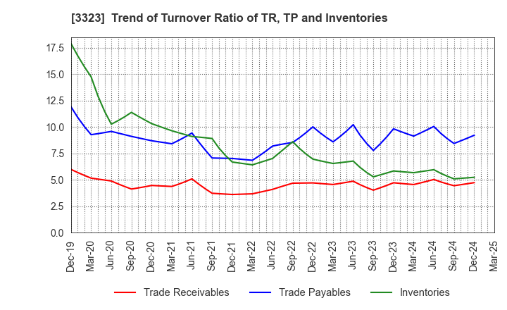 3323 RECOMM CO.,LTD.: Trend of Turnover Ratio of TR, TP and Inventories