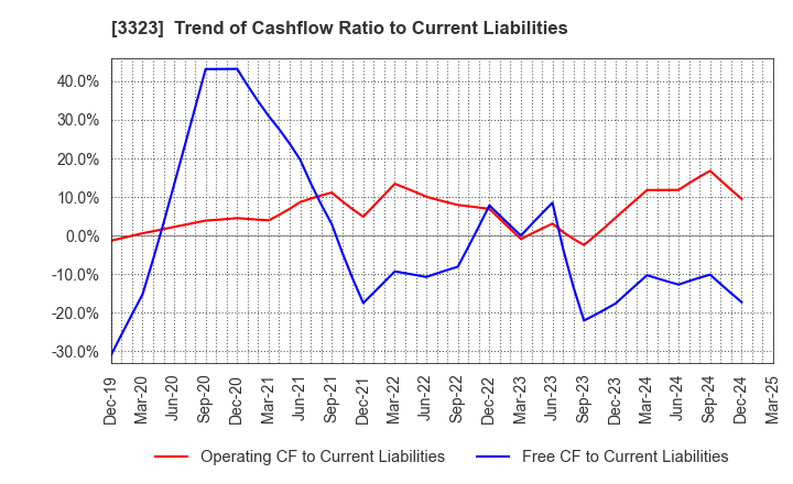 3323 RECOMM CO.,LTD.: Trend of Cashflow Ratio to Current Liabilities