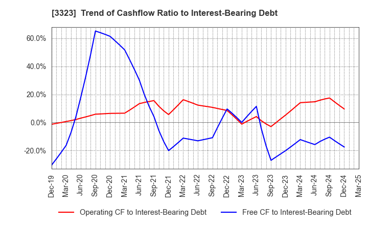 3323 RECOMM CO.,LTD.: Trend of Cashflow Ratio to Interest-Bearing Debt