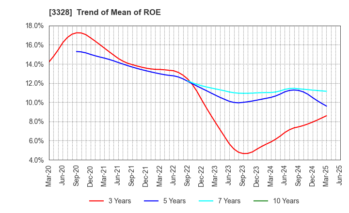 3328 BEENOS Inc.: Trend of Mean of ROE