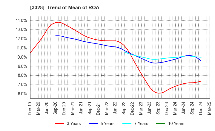 3328 BEENOS Inc.: Trend of Mean of ROA