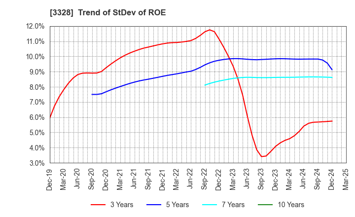 3328 BEENOS Inc.: Trend of StDev of ROE