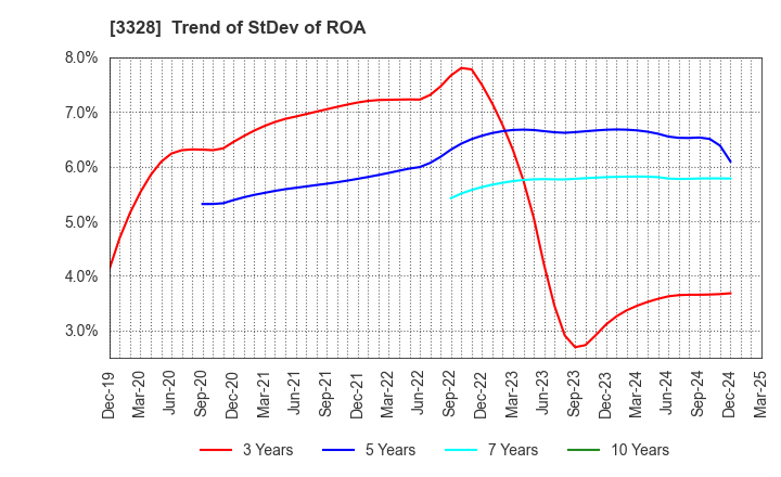3328 BEENOS Inc.: Trend of StDev of ROA