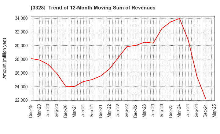 3328 BEENOS Inc.: Trend of 12-Month Moving Sum of Revenues
