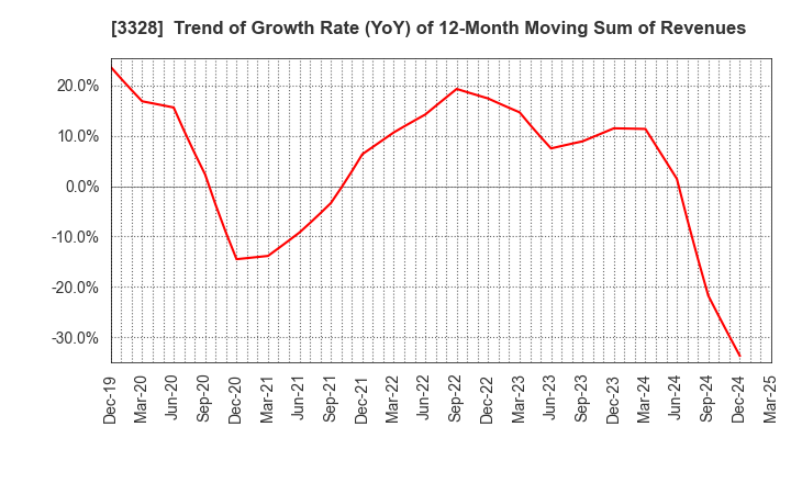 3328 BEENOS Inc.: Trend of Growth Rate (YoY) of 12-Month Moving Sum of Revenues