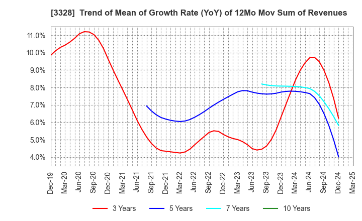 3328 BEENOS Inc.: Trend of Mean of Growth Rate (YoY) of 12Mo Mov Sum of Revenues