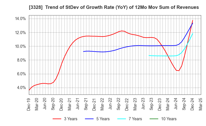 3328 BEENOS Inc.: Trend of StDev of Growth Rate (YoY) of 12Mo Mov Sum of Revenues