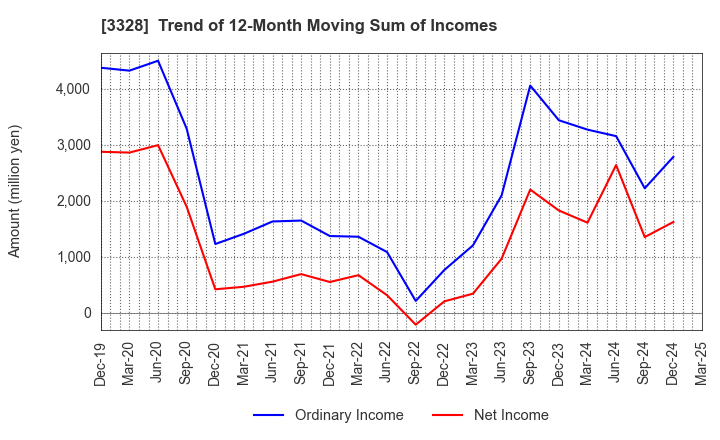 3328 BEENOS Inc.: Trend of 12-Month Moving Sum of Incomes