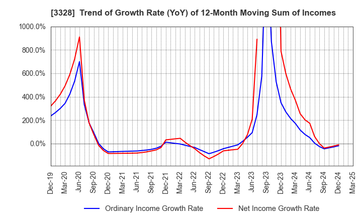 3328 BEENOS Inc.: Trend of Growth Rate (YoY) of 12-Month Moving Sum of Incomes