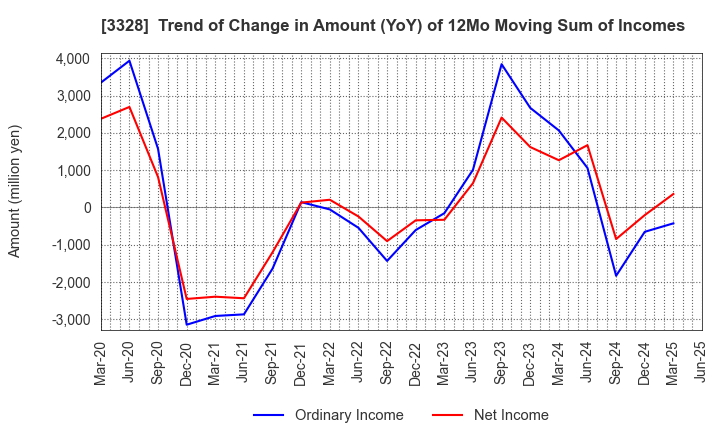 3328 BEENOS Inc.: Trend of Change in Amount (YoY) of 12Mo Moving Sum of Incomes