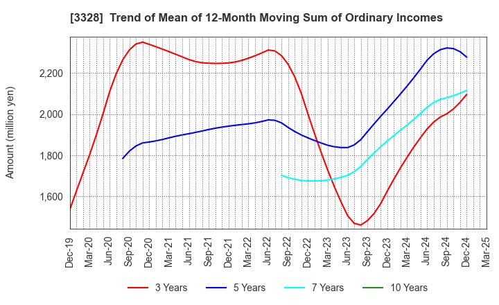 3328 BEENOS Inc.: Trend of Mean of 12-Month Moving Sum of Ordinary Incomes