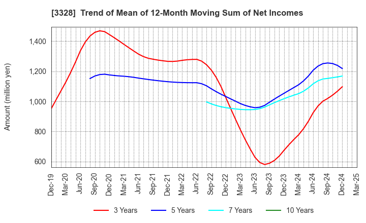 3328 BEENOS Inc.: Trend of Mean of 12-Month Moving Sum of Net Incomes