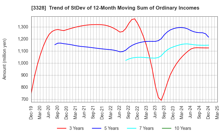 3328 BEENOS Inc.: Trend of StDev of 12-Month Moving Sum of Ordinary Incomes
