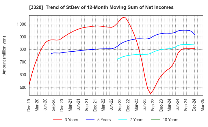 3328 BEENOS Inc.: Trend of StDev of 12-Month Moving Sum of Net Incomes