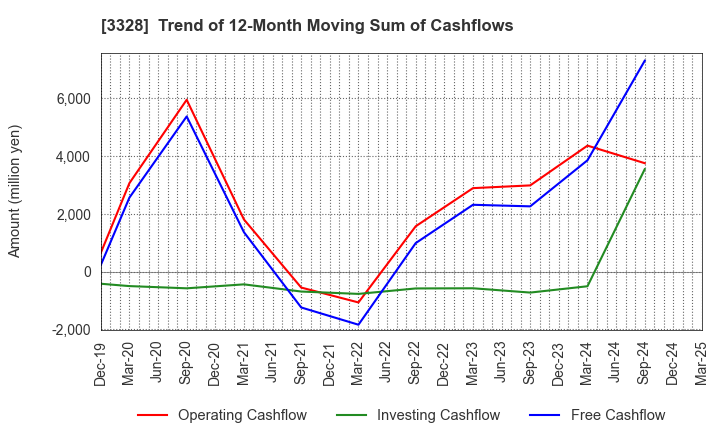 3328 BEENOS Inc.: Trend of 12-Month Moving Sum of Cashflows