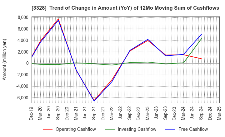 3328 BEENOS Inc.: Trend of Change in Amount (YoY) of 12Mo Moving Sum of Cashflows