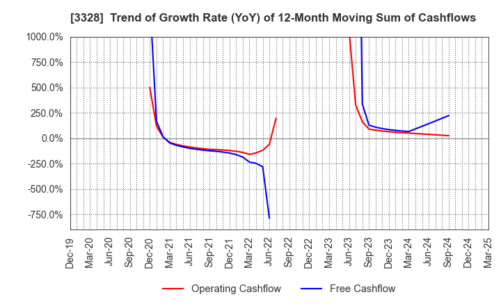 3328 BEENOS Inc.: Trend of Growth Rate (YoY) of 12-Month Moving Sum of Cashflows