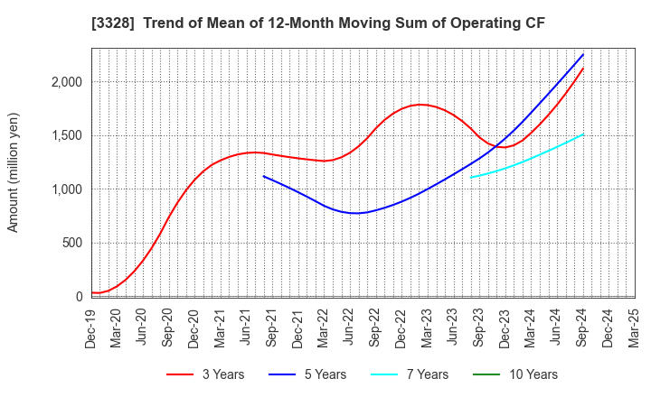 3328 BEENOS Inc.: Trend of Mean of 12-Month Moving Sum of Operating CF