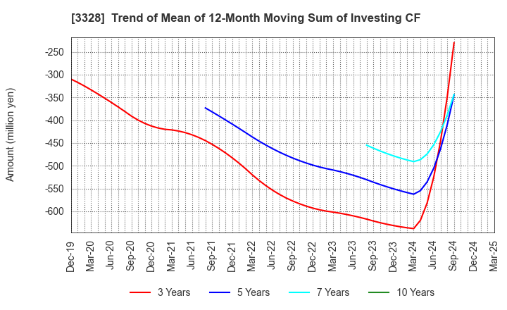 3328 BEENOS Inc.: Trend of Mean of 12-Month Moving Sum of Investing CF