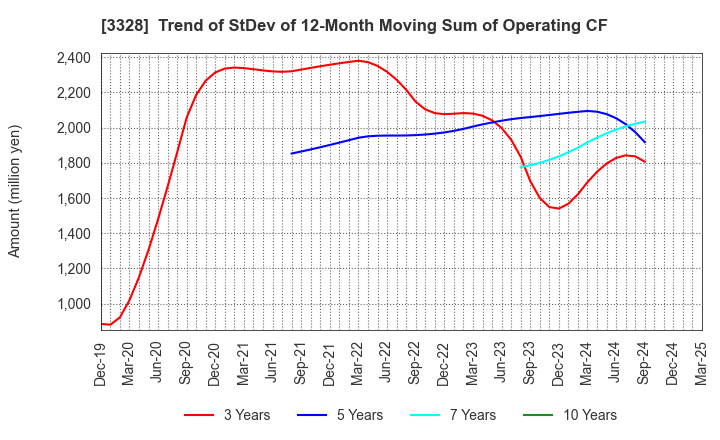 3328 BEENOS Inc.: Trend of StDev of 12-Month Moving Sum of Operating CF