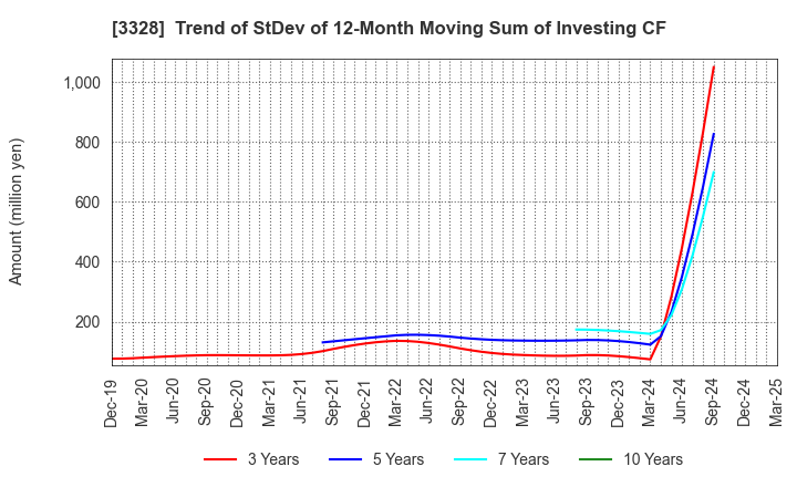 3328 BEENOS Inc.: Trend of StDev of 12-Month Moving Sum of Investing CF