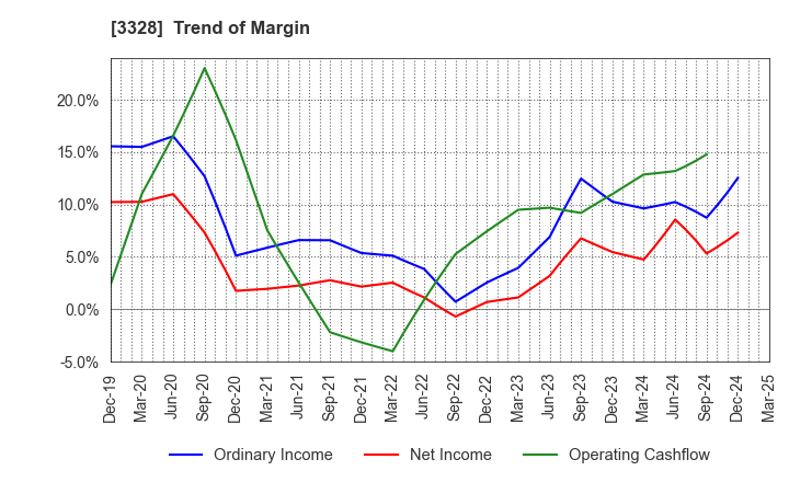 3328 BEENOS Inc.: Trend of Margin