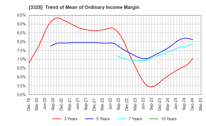 3328 BEENOS Inc.: Trend of Mean of Ordinary Income Margin