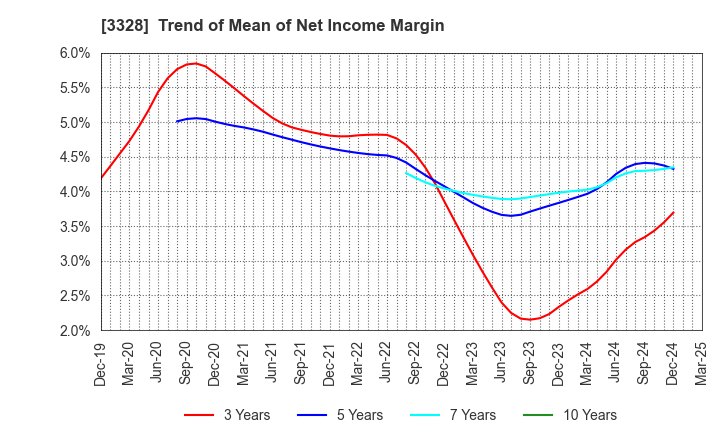 3328 BEENOS Inc.: Trend of Mean of Net Income Margin