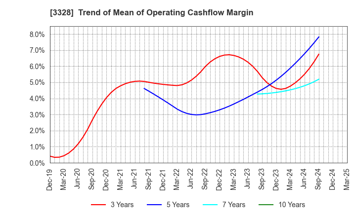 3328 BEENOS Inc.: Trend of Mean of Operating Cashflow Margin