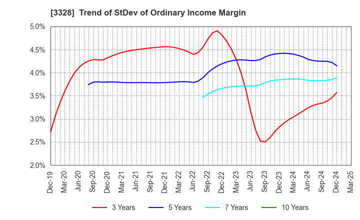 3328 BEENOS Inc.: Trend of StDev of Ordinary Income Margin