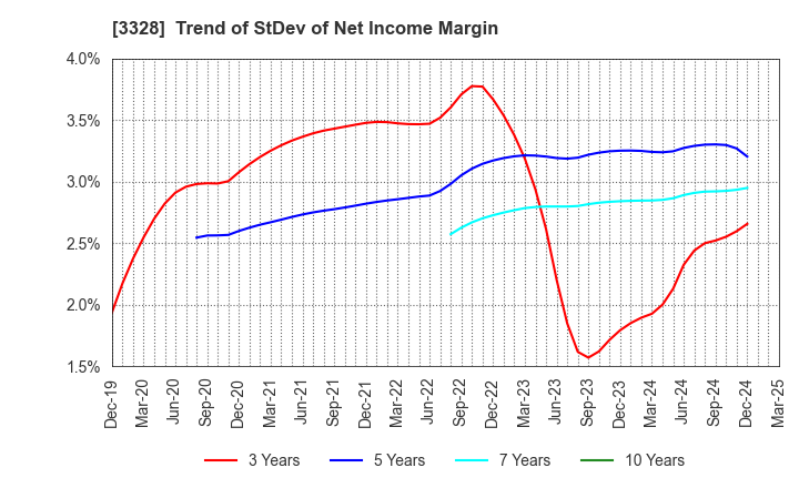 3328 BEENOS Inc.: Trend of StDev of Net Income Margin