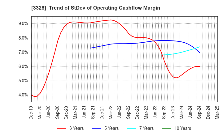 3328 BEENOS Inc.: Trend of StDev of Operating Cashflow Margin