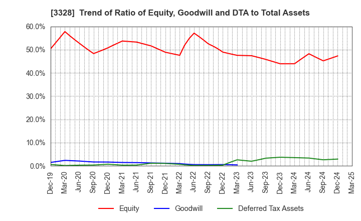 3328 BEENOS Inc.: Trend of Ratio of Equity, Goodwill and DTA to Total Assets