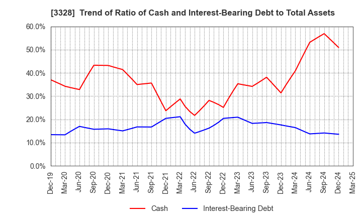 3328 BEENOS Inc.: Trend of Ratio of Cash and Interest-Bearing Debt to Total Assets
